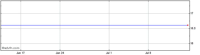 1 Month RELX PLC Share Price Chart