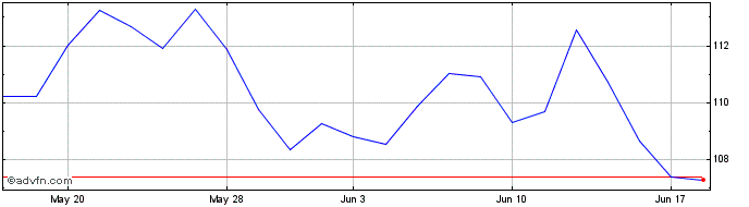 1 Month Revvity Share Price Chart