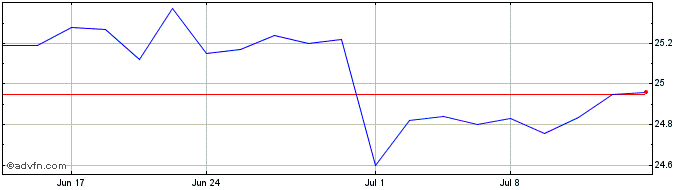 1 Month Redwood  Price Chart