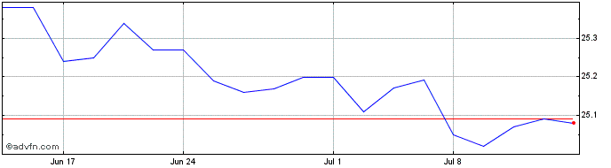 1 Month Redwood Share Price Chart