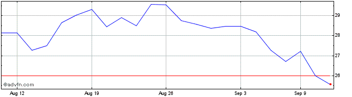 1 Month RXO Share Price Chart