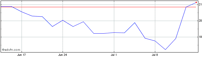 1 Month Ryerson Share Price Chart