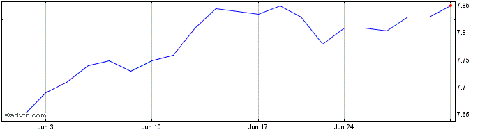 1 Month Western Asset Intermedia... Share Price Chart