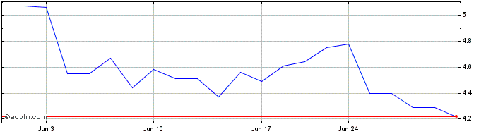 1 Month Sibanye Stillwater Share Price Chart