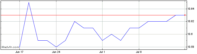 1 Month SilverBox Corp III Share Price Chart