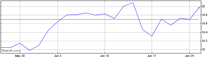 1 Month SCE Trust VII  Price Chart