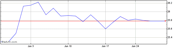 1 Month Seapeak  Price Chart