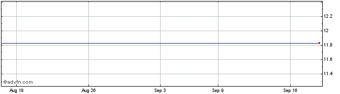 1 Month Bank of America Corp. Share Price Chart