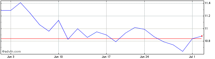 1 Month Star  Price Chart