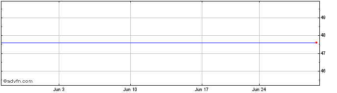 1 Month Shaw Grp. Inc. (The) Share Price Chart