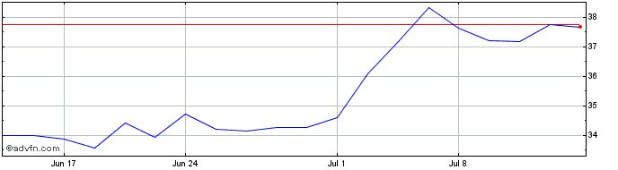 1 Month Shinhan Financial  Price Chart