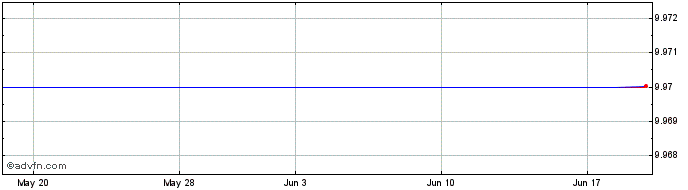 1 Month Silvergate Capital  Price Chart