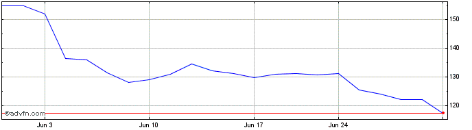 1 Month SiteOne Landscape Supply Share Price Chart