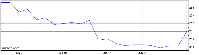 1 Month Synovus Financial  Price Chart
