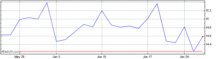 1 Month Sable Offshore Share Price Chart
