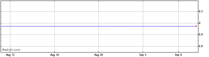 1 Month Sogou  Price Chart