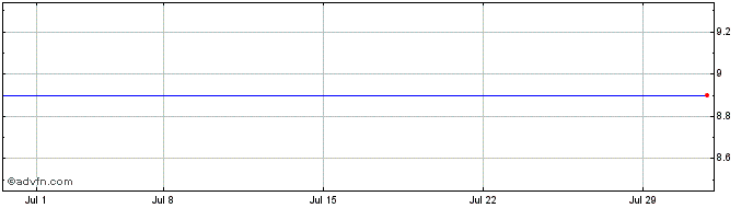 1 Month Jaws Spitfire Acquisition Share Price Chart