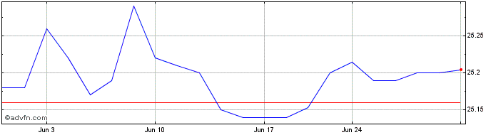 1 Month SiriusPoint  Price Chart
