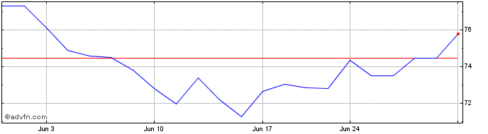 1 Month SouthState Share Price Chart