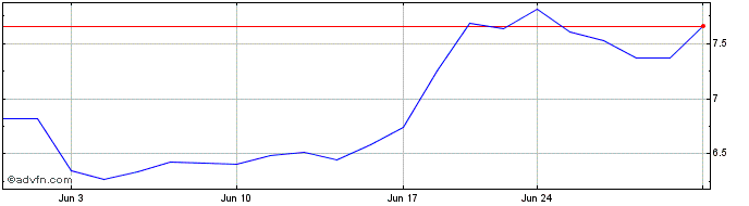 1 Month Sasol  Price Chart