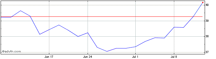 1 Month Sensata Technologies Share Price Chart