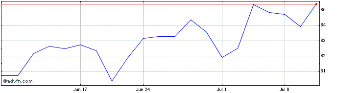 1 Month Stantec Share Price Chart