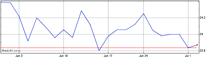 1 Month Strive Mid Cap ETF  Price Chart