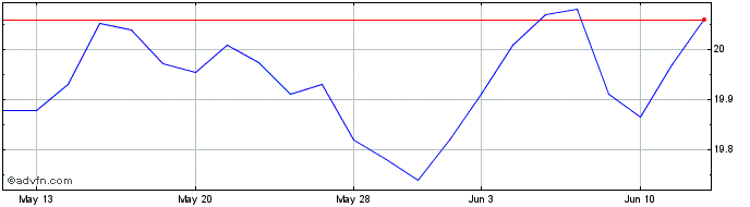 1 Month Strive Total Return Bond...  Price Chart