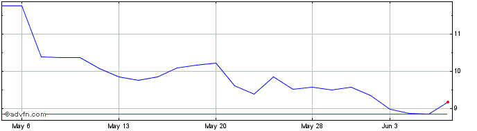 1 Month Suzano  Price Chart