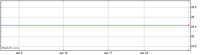 1 Month Savannah E & P 5.75 Share Price Chart