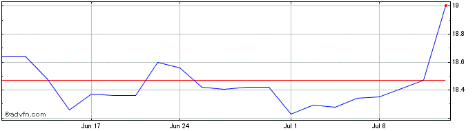 1 Month Synchrony Financiall  Price Chart