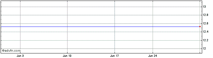 1 Month Spa Etf TR Marketgrader L/Cap 100 Fd  Price Chart