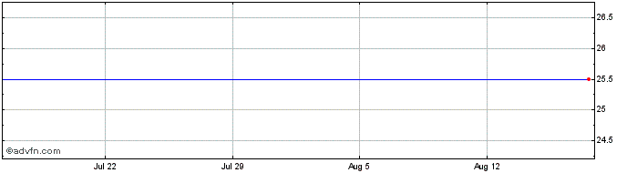 1 Month Tcf Financial Corp. Perp Pfd Ser B (delisted) Share Price Chart