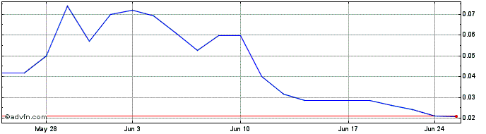 1 Month Zalatoris Acquisition  Price Chart
