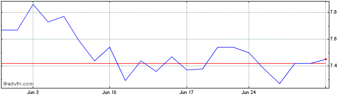 1 Month Turkcell lletism Hizmetl...  Price Chart
