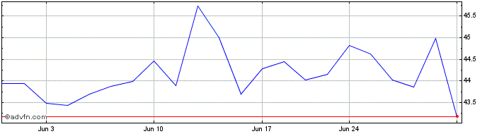 1 Month Travel plus Leisure Share Price Chart
