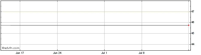 1 Month Terra Share Price Chart