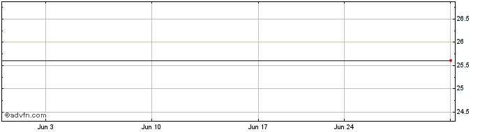 1 Month Terreno Realty Corp. Preferred Shares Series A Share Price Chart