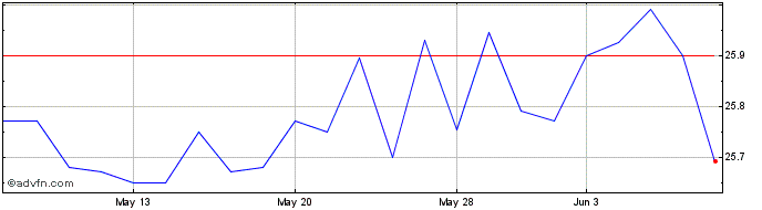 1 Month Triton  Price Chart