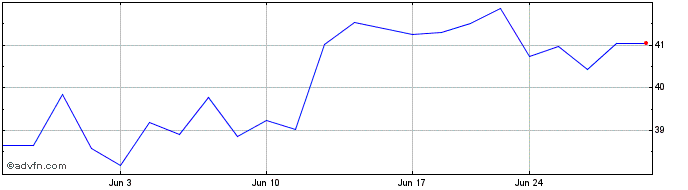 1 Month UL Solutions Share Price Chart
