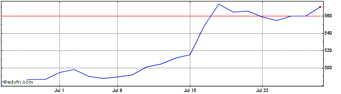 1 Month UnitedHealth Share Price Chart