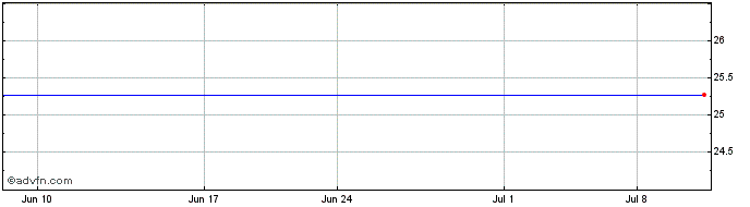 1 Month U.S. Bancorp 6.60% Pfd Securities Share Price Chart
