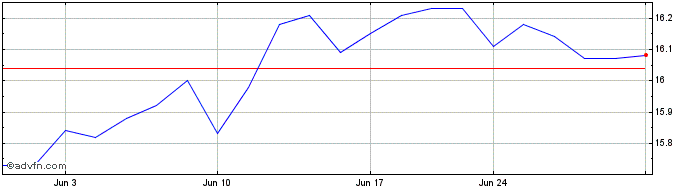 1 Month Invesco Share Price Chart