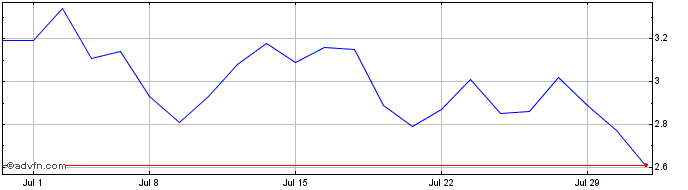 1 Month Velo3D Share Price Chart