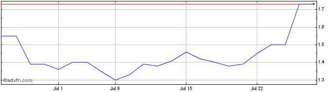 1 Month Vince Share Price Chart