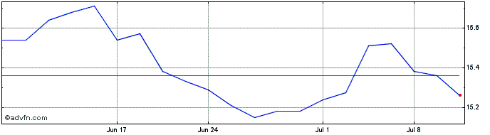 1 Month Vornado Realty  Price Chart