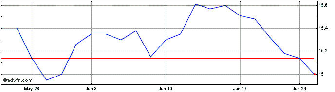 1 Month Vornado Realty  Price Chart