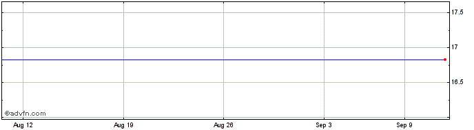 1 Month Invesco Van Kampen Ohio Quality Municipal Trust Share Price Chart