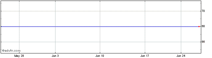 1 Month Validus Holdings, Ltd. (delisted) Share Price Chart