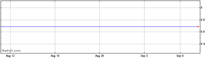 1 Month Vishay Intertechnology, Inc. Share Price Chart